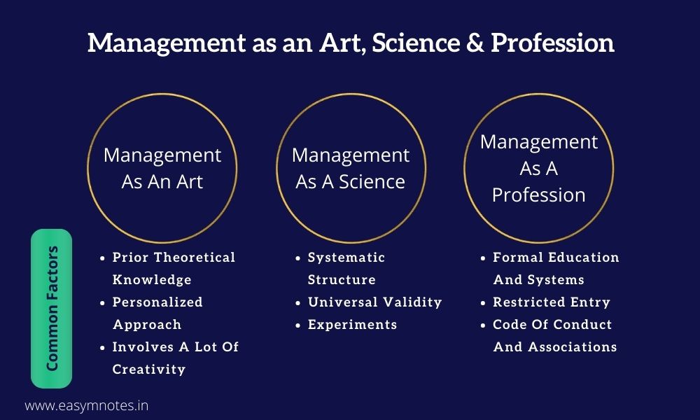 Management as an Art, Science & Profession
